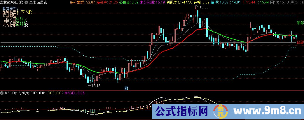 通达信基本面顶底主图指标 源码 贴图