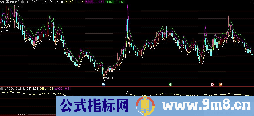 通达信预测高低T+0主图指标 九毛八公式指标网