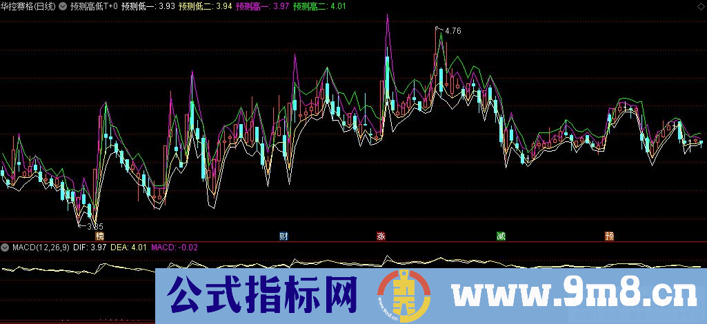 通达信预测高低T+0主图指标 源码 贴图