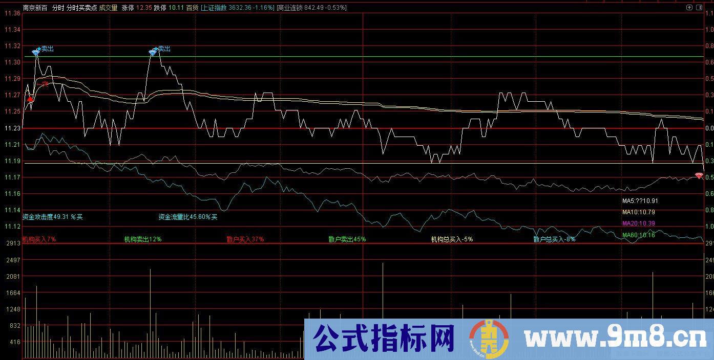 通达信分时买卖点主图指标 九毛八公式指标网