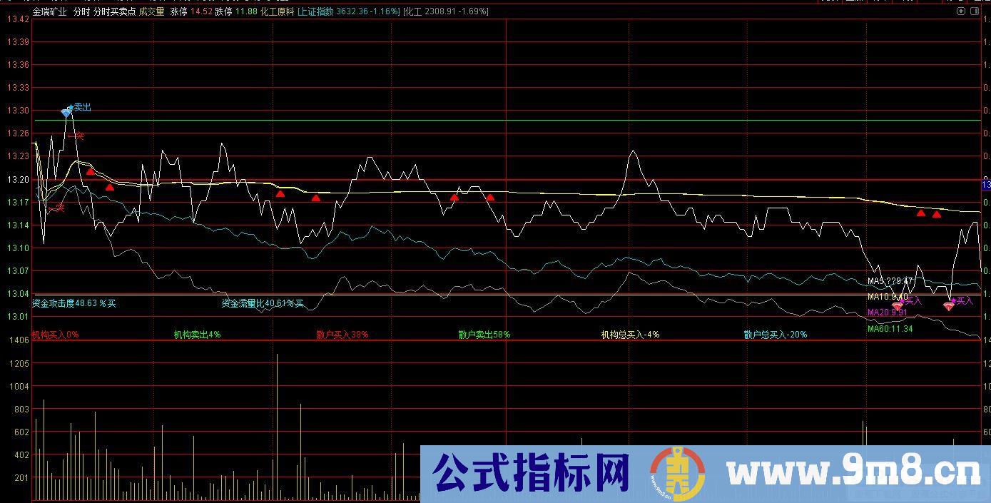 通达信分时买卖点主图指标 源码 贴图