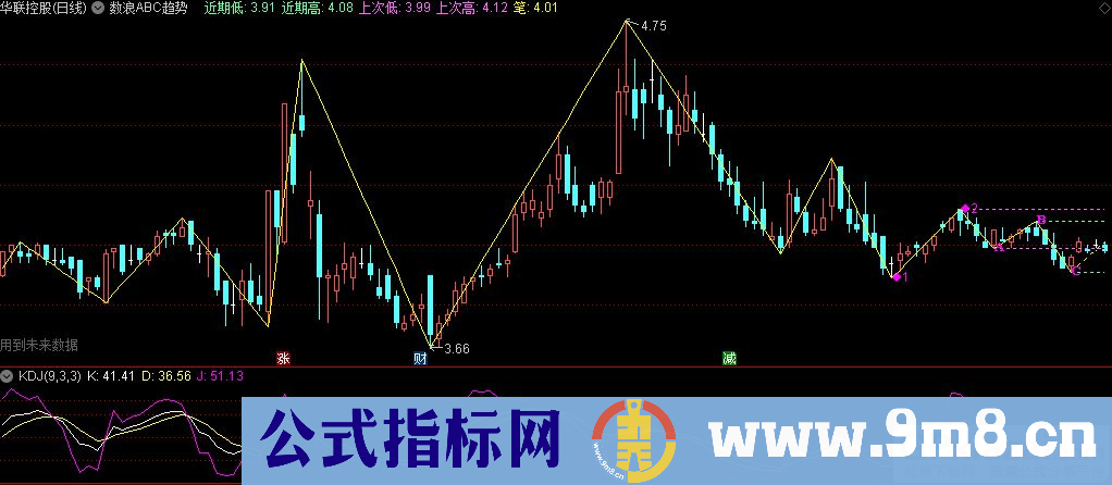 通达信数浪ABC趋势主图指标 九毛八公式指标网