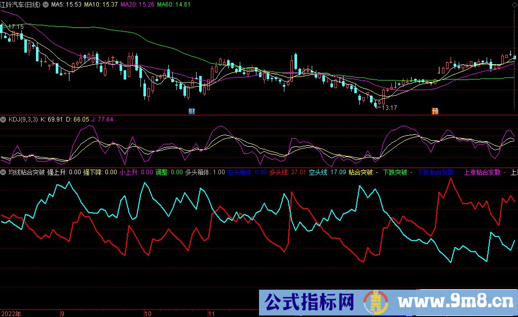 通达信均线粘合突破副图指标 源码 贴图