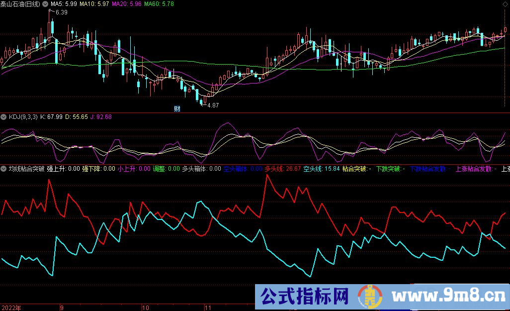 通达信均线粘合突破副图指标 源码 贴图