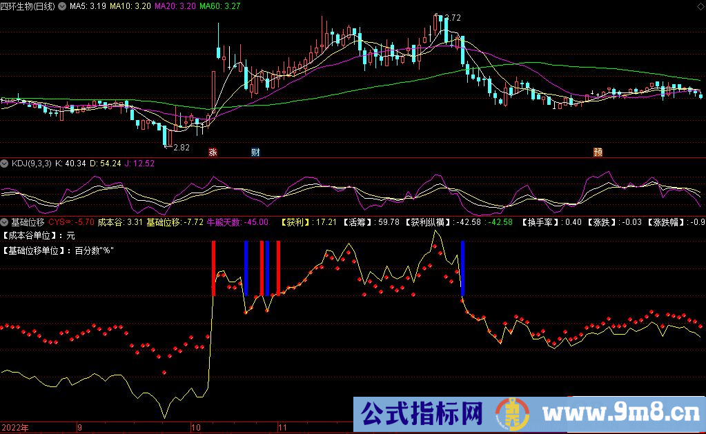 通达信基础位移副图指标 源码 贴图