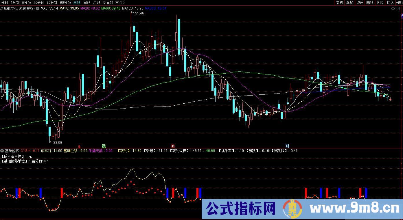 通达信基础位移副图指标 源码 贴图