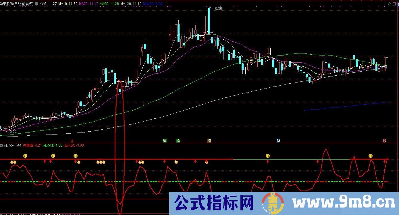 通达信沸点冰点线副图指标 九毛八公式指标网