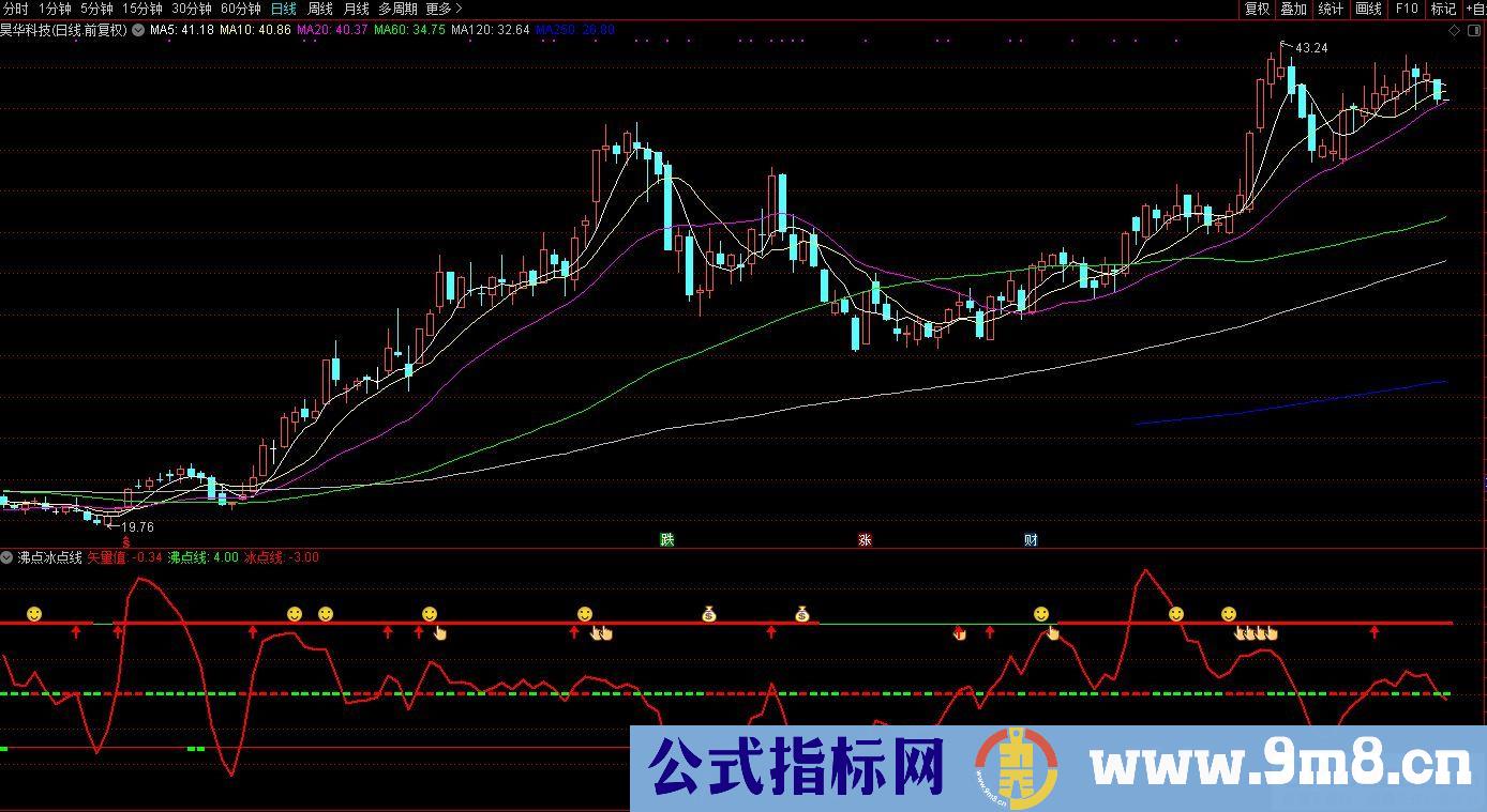 通达信沸点冰点线副图指标 源码 贴图