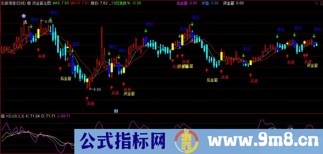 通达信主力资金窗主图指标 有买进、卖出、护盘、资金窗、主力建仓仓等各种信号 九毛八公式指标网