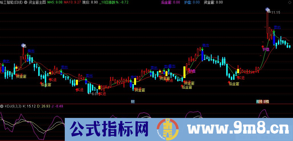 通达信主力资金窗主图指标 有买进、卖出、护盘、资金窗、主力建仓仓等各种信号 源码 贴图