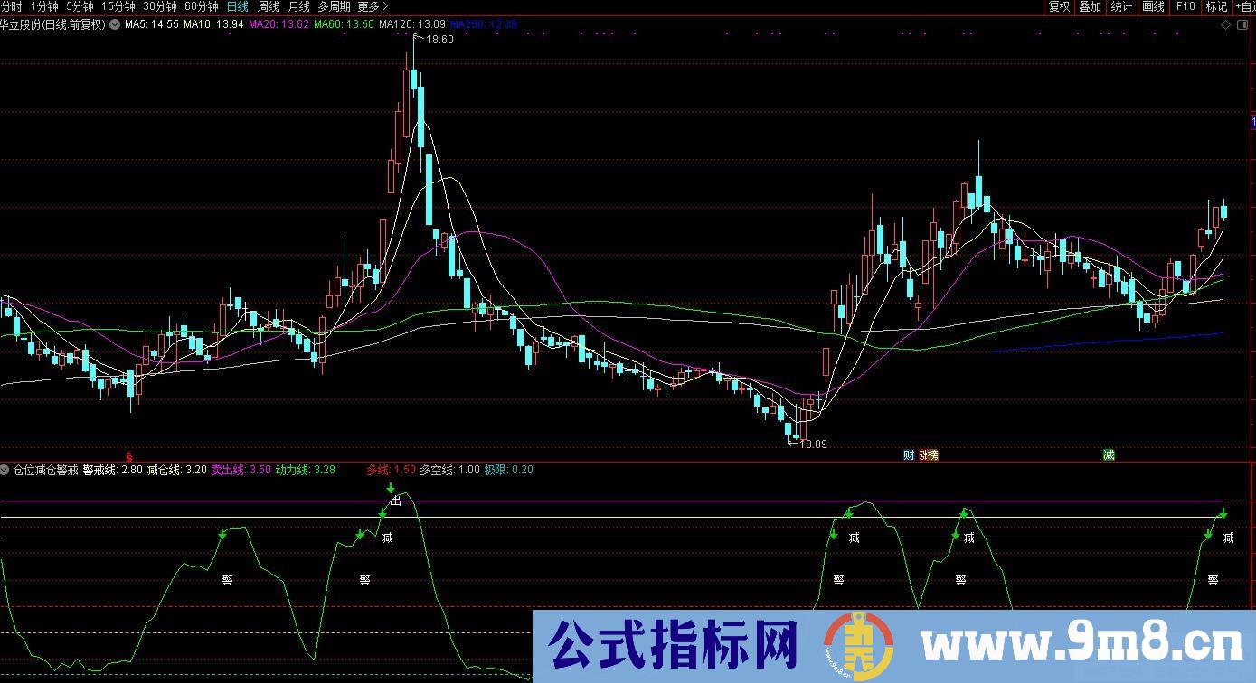 通达信仓位减仓警戒副图指标 源码 贴图