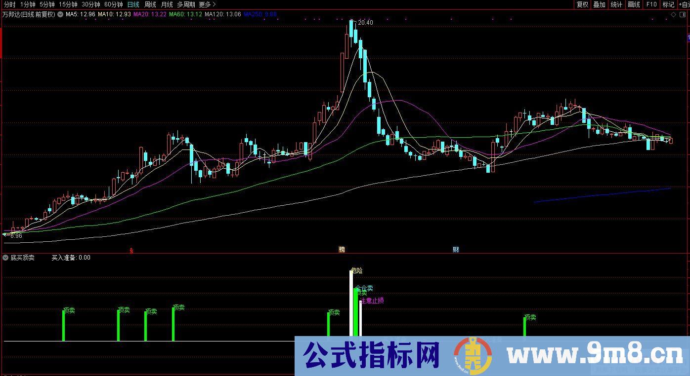 通达信底买顶卖副图指标 源码 贴图