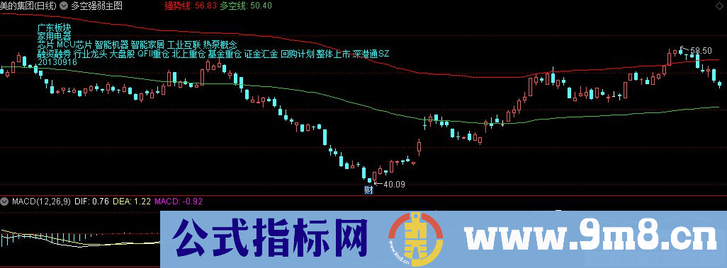 通达信多空强弱主图指标 九毛八公式指标网