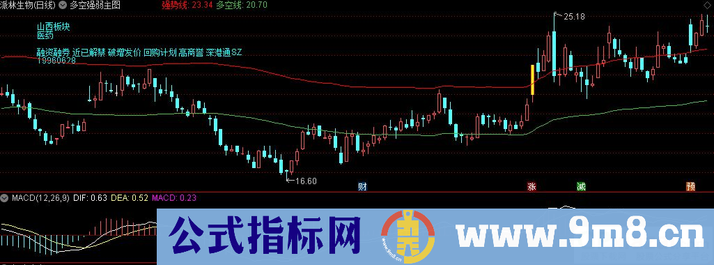 通达信多空强弱主图指标 源码 贴图