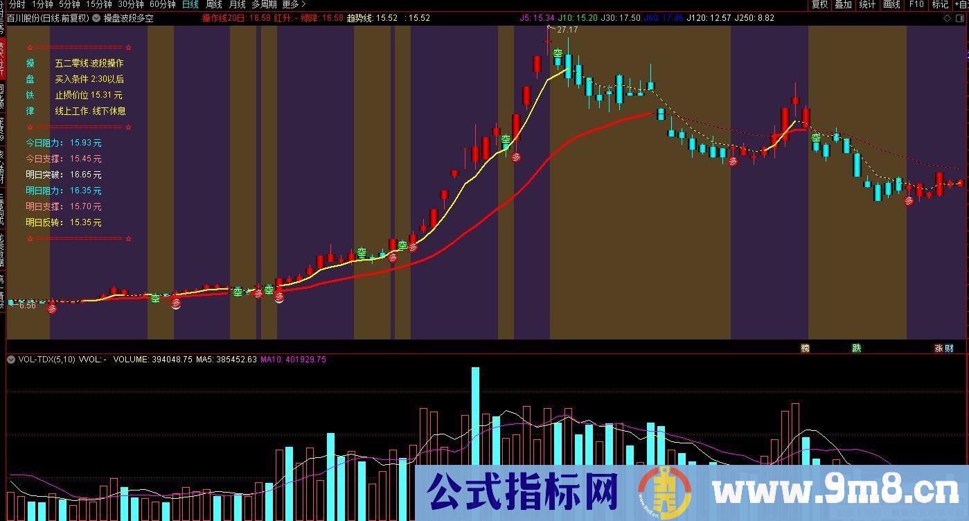 通达信操盘波段多空主图指标 九毛八公式指标网