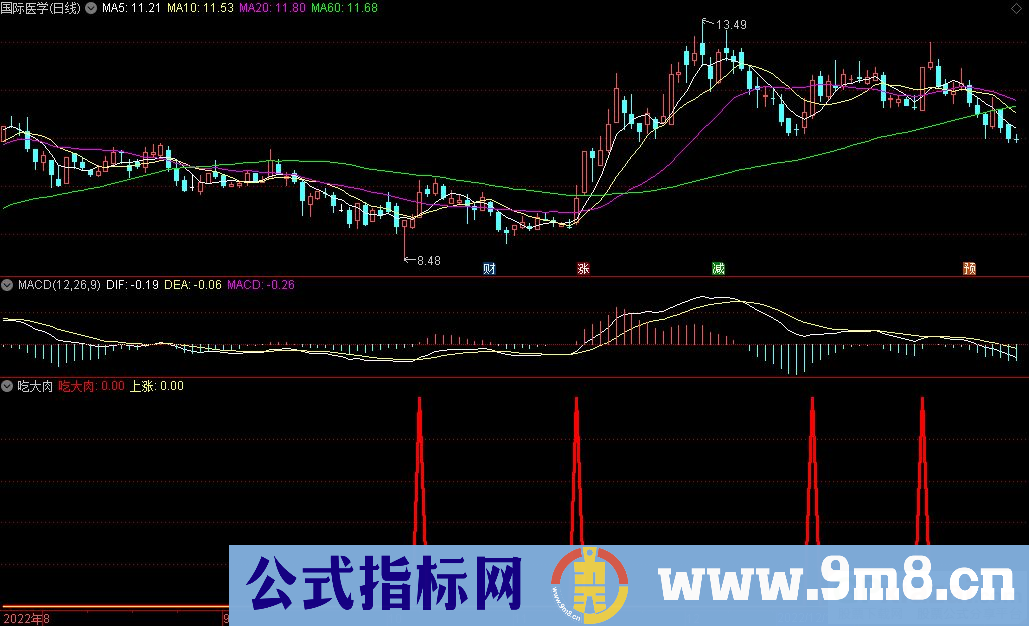 通达信吃大肉副图/选股指标 九毛八公式指标网