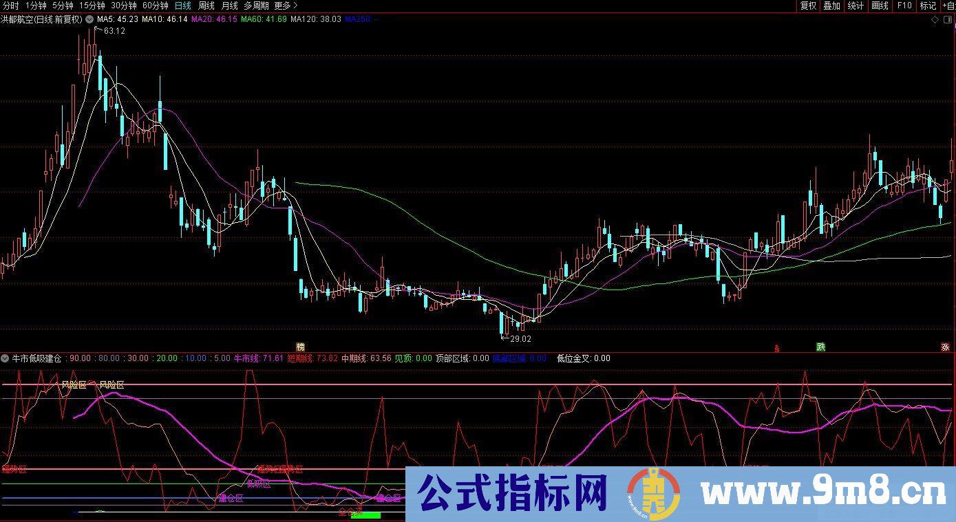 通达信牛市低吸建仓副图指标 九毛八公式指标网