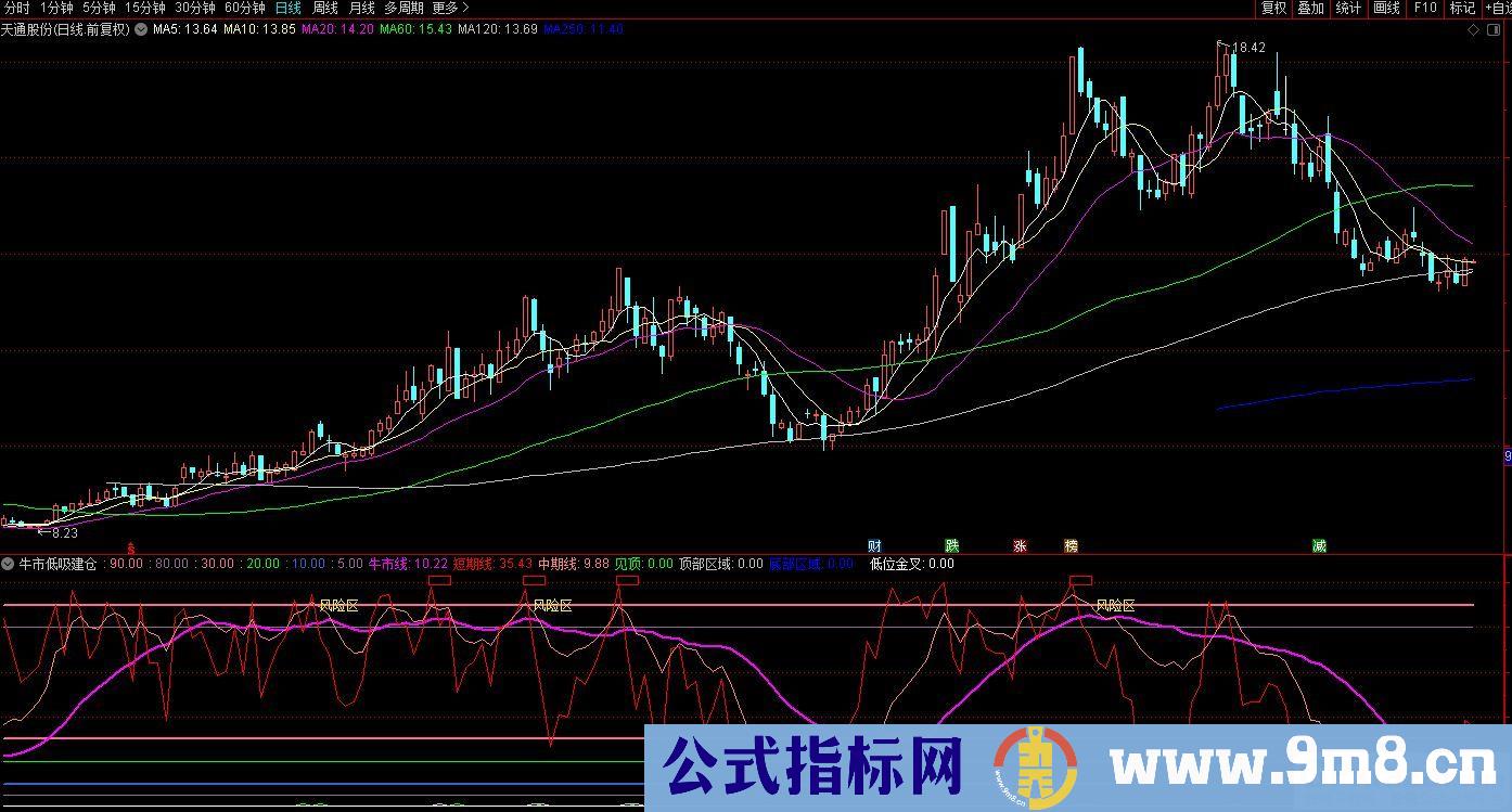 通达信牛市低吸建仓副图指标 源码 贴图