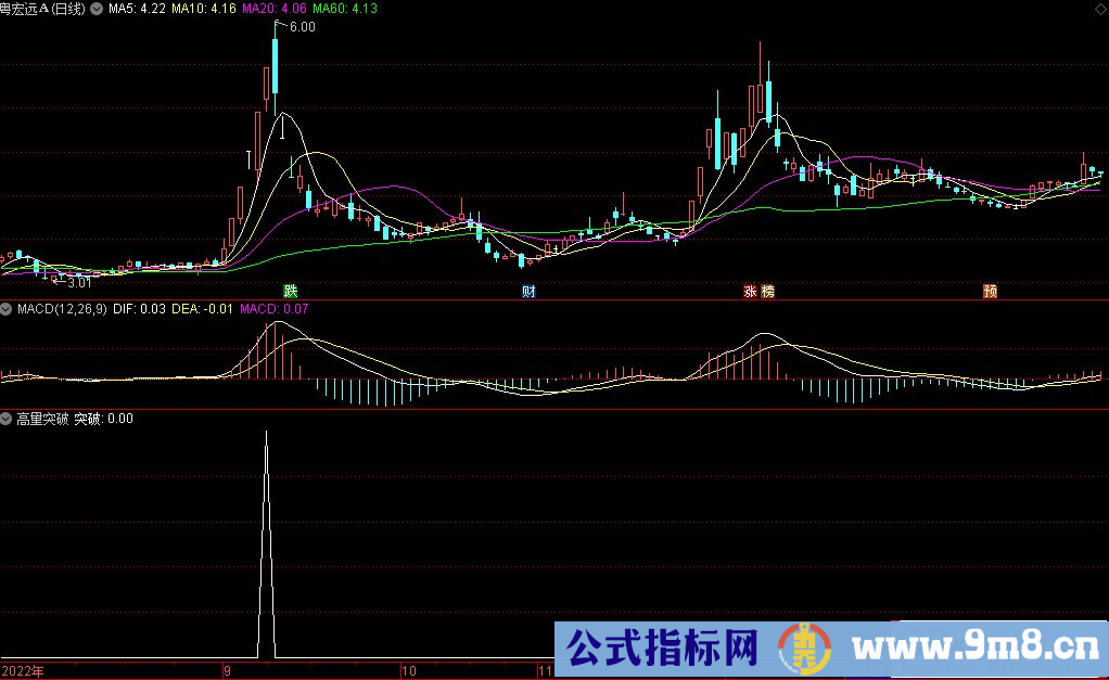 通达信高量突破副图/选股指标 源码 贴图