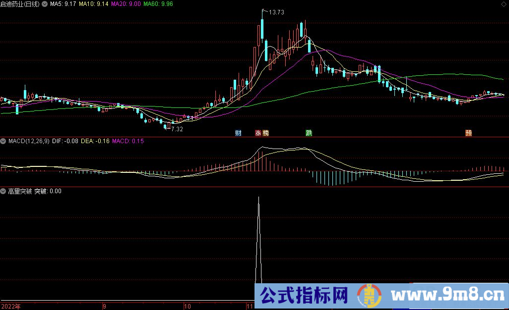 通达信高量突破副图/选股指标 源码 贴图