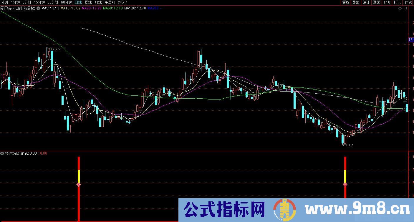 通达信精准绝底副图指标 九毛八公式指标网