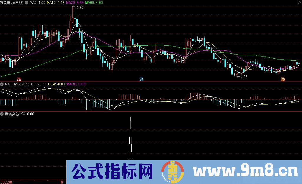 通达信反转突破副图/选股指标 源码 贴图