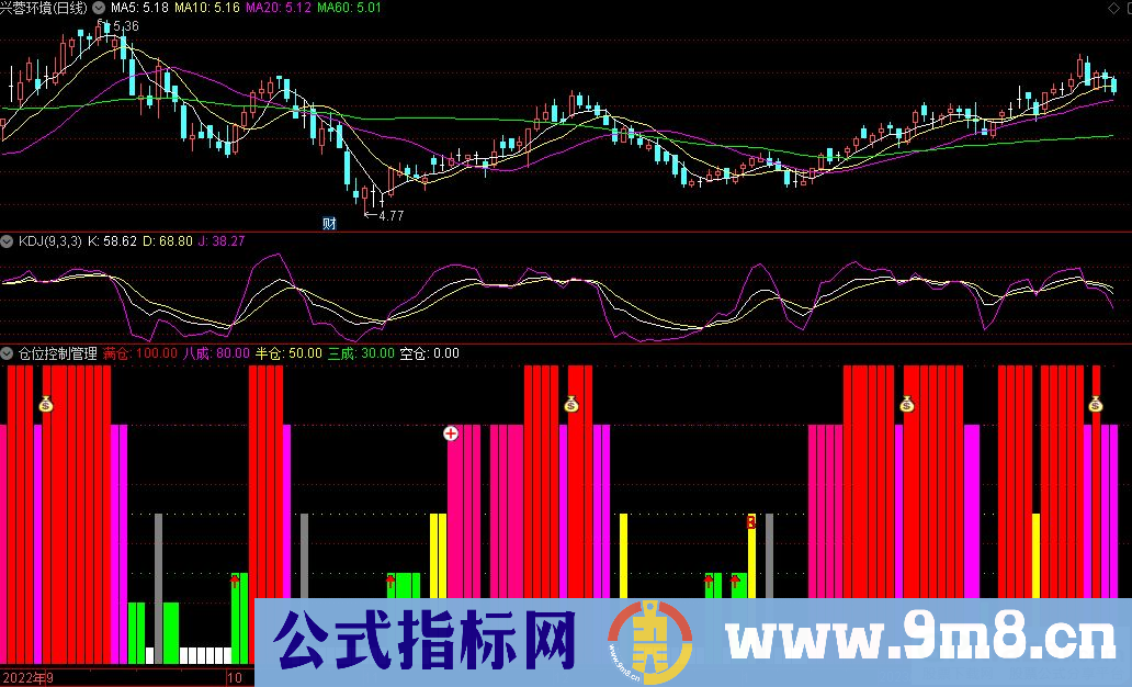 通达信仓位控制管理副图指标 源码 贴图