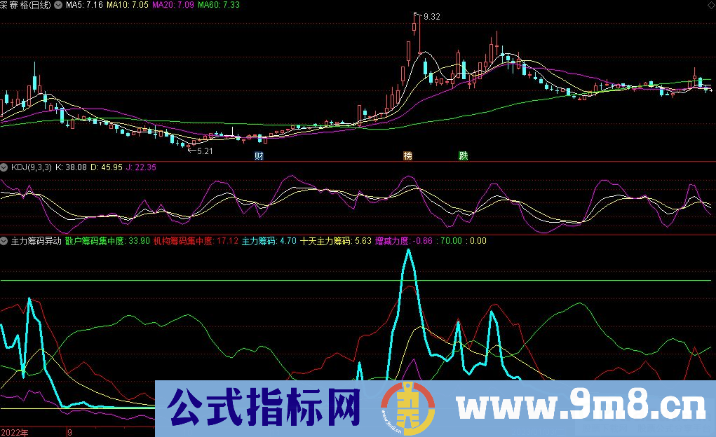 通达信主力筹码异动副图指标 源码 贴图