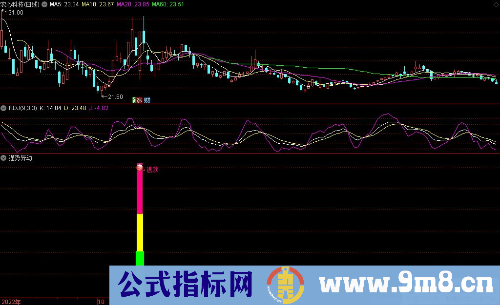 通达信强势异动副图指标 源码 贴图