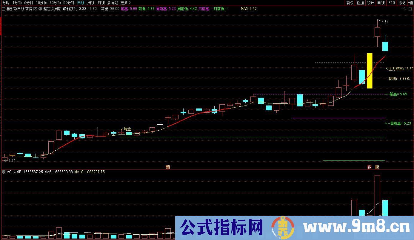 吻雪实战【超短多周期突破主图】MACD顶底位置对应主图画线升级 指标源码 贴图