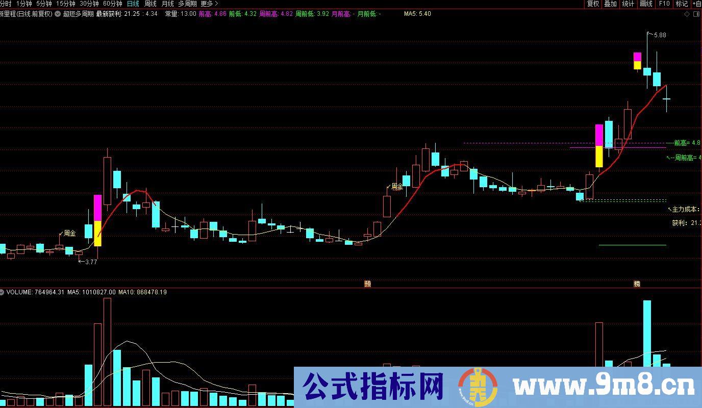 吻雪实战【超短多周期突破主图】MACD顶底位置对应主图画线升级 指标源码 贴图