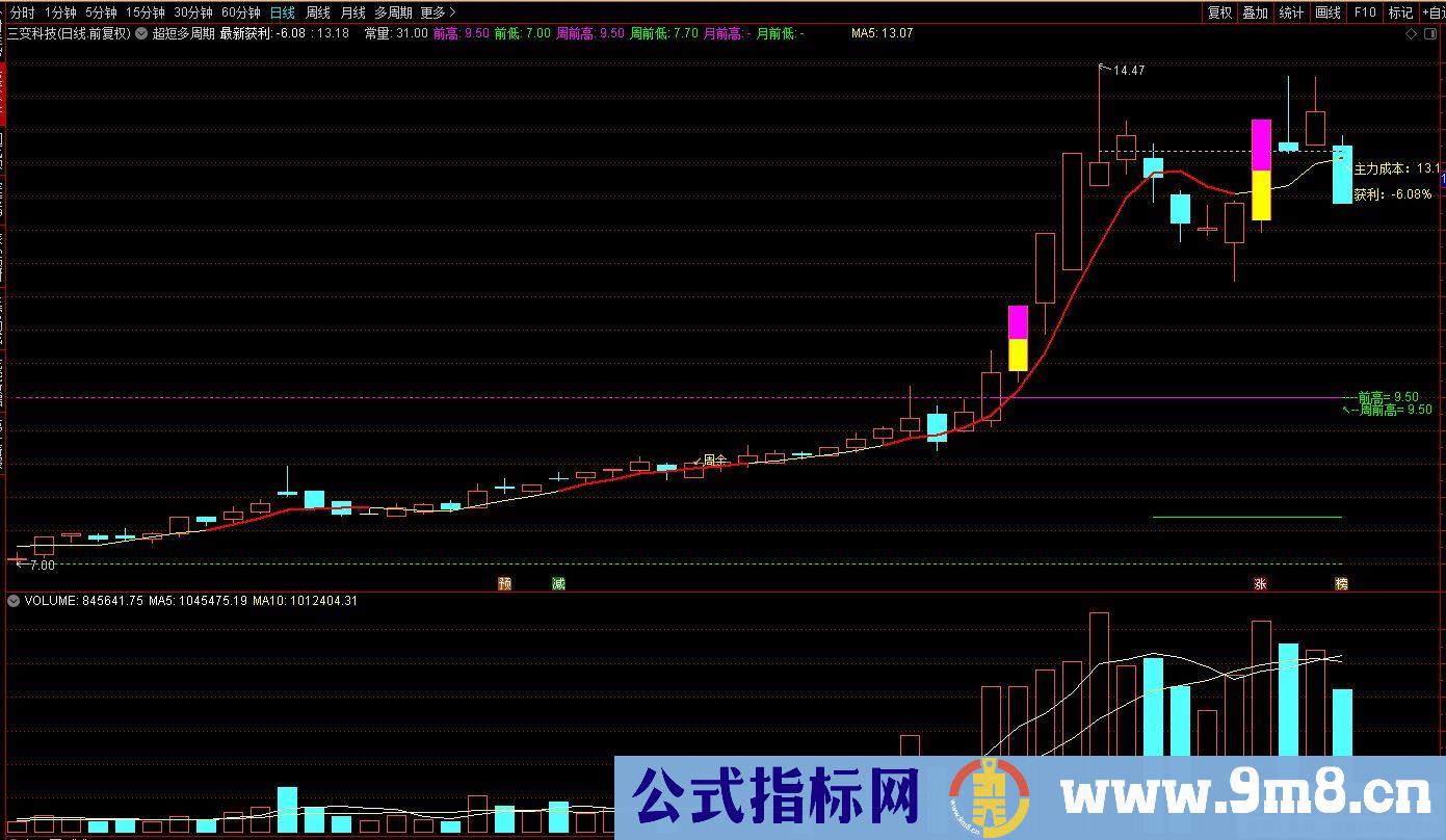 吻雪实战【超短多周期突破主图】MACD顶底位置对应主图画线升级 指标源码 贴图