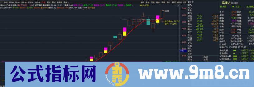 吻雪实战【超短多周期突破主图】MACD顶底位置对应主图画线升级 指标源码 贴图