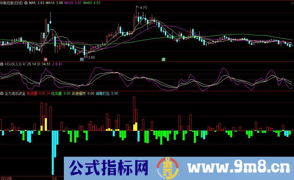 通达信主力进出资金副图指标 九毛八公式指标网