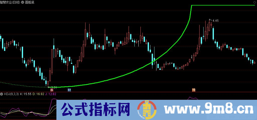 通达信圆弧底主图指标 源码 贴图