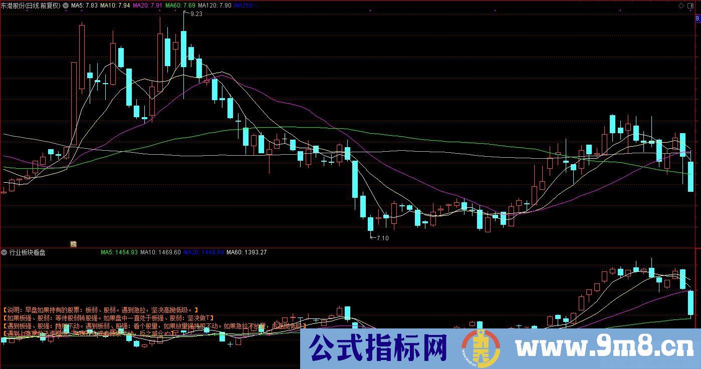 通达信行业板块看盘副图指标 九毛八公式指标网