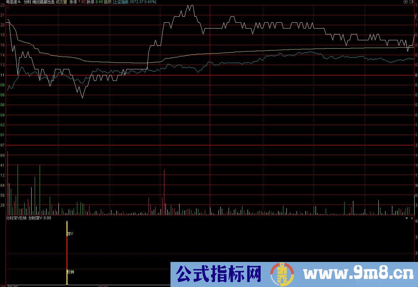 通达信深V反转分时副图指标 九毛八公式指标网