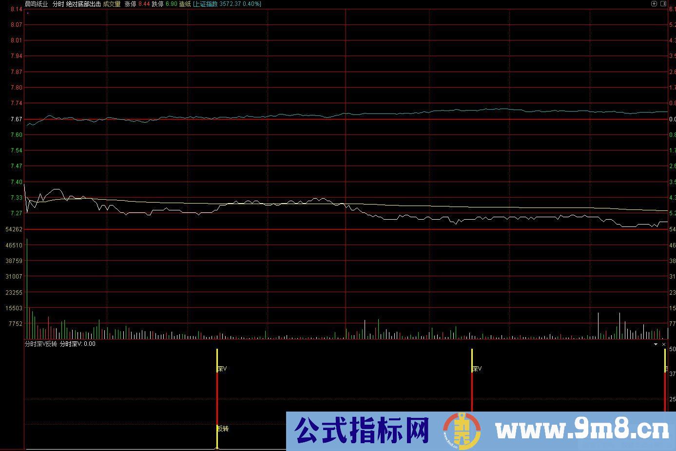 通达信深V反转分时副图指标 源码 贴图