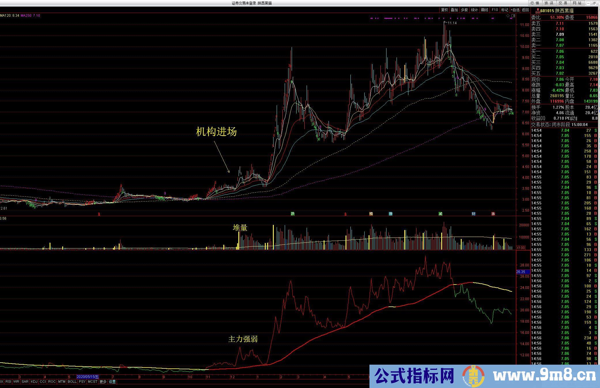 通达信主力强弱副图指标 分析股价变动主力的强弱 九毛八公式指标网