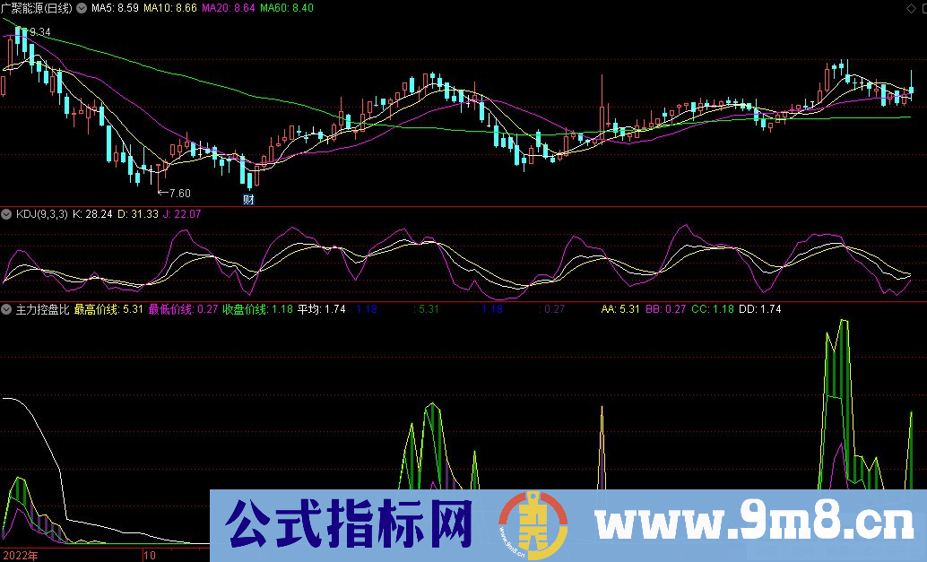 通达信主力控盘比副图指标 九毛八公式指标网