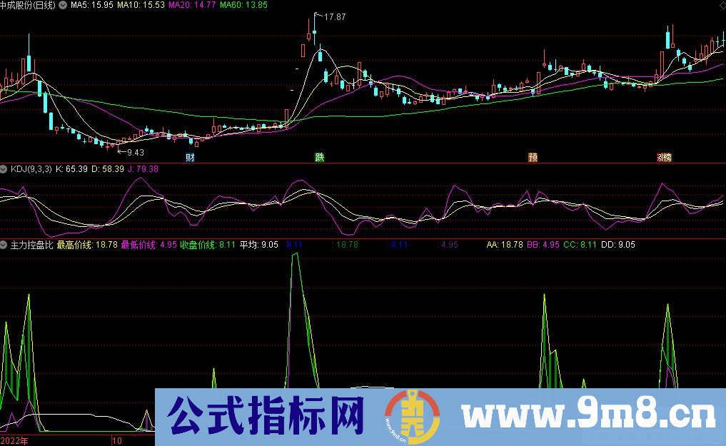 通达信主力控盘比副图指标 源码 贴图