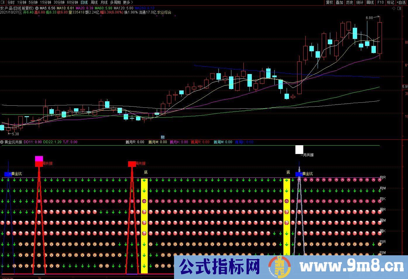 通达信黄金坑共振副图指标 源码 贴图