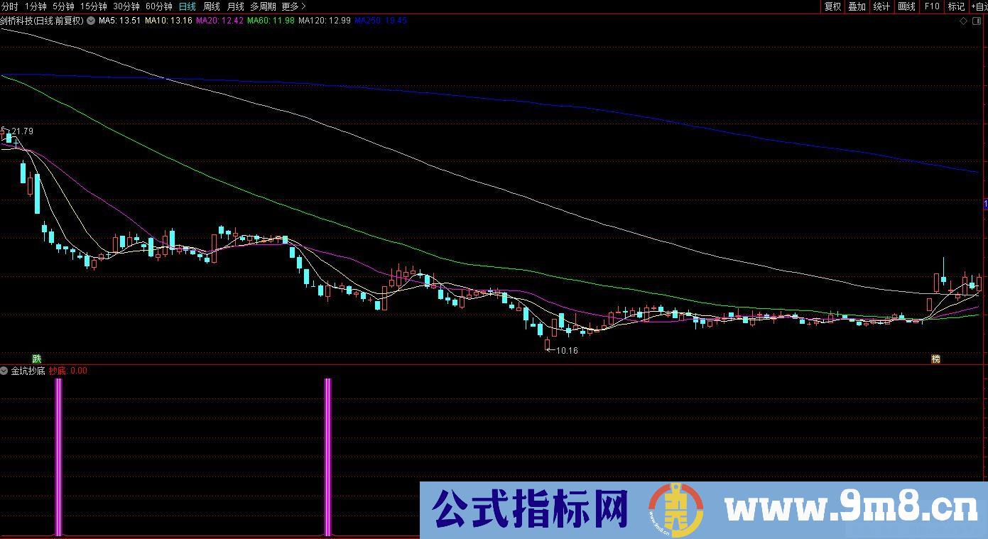 通达信金坑抄底副图指标 源码 贴图