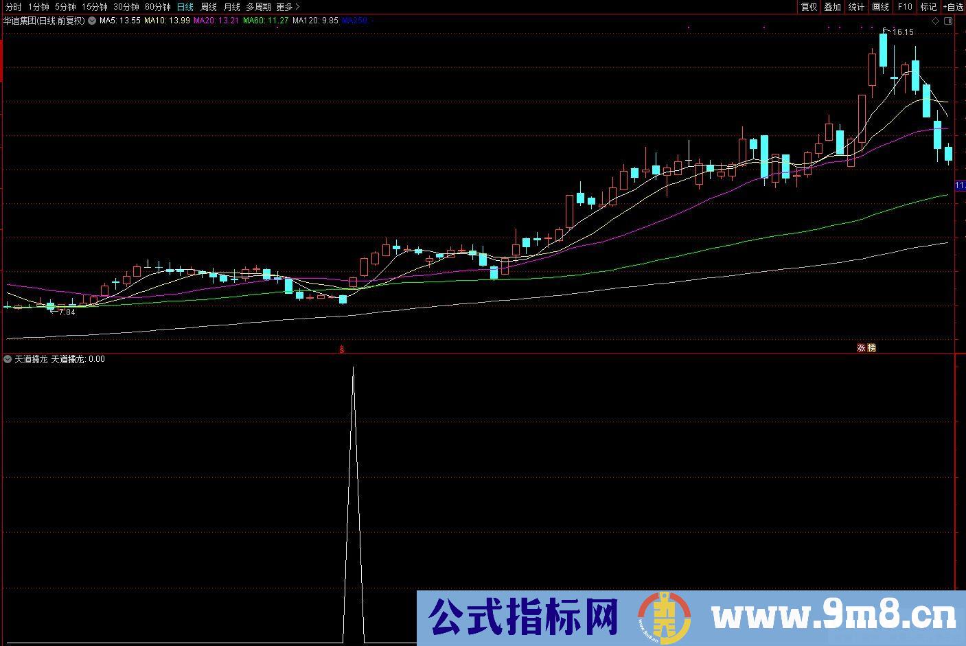 通达信天道擒龙副图/选股指标 九毛八公式指标网