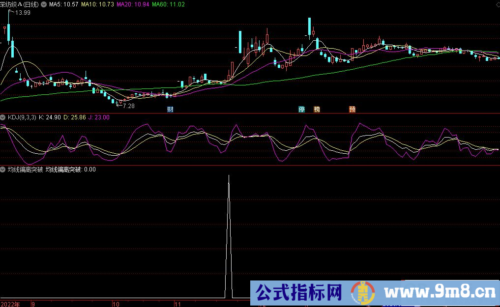 通达信均线偏离突破副图/选股指标 源码 贴图