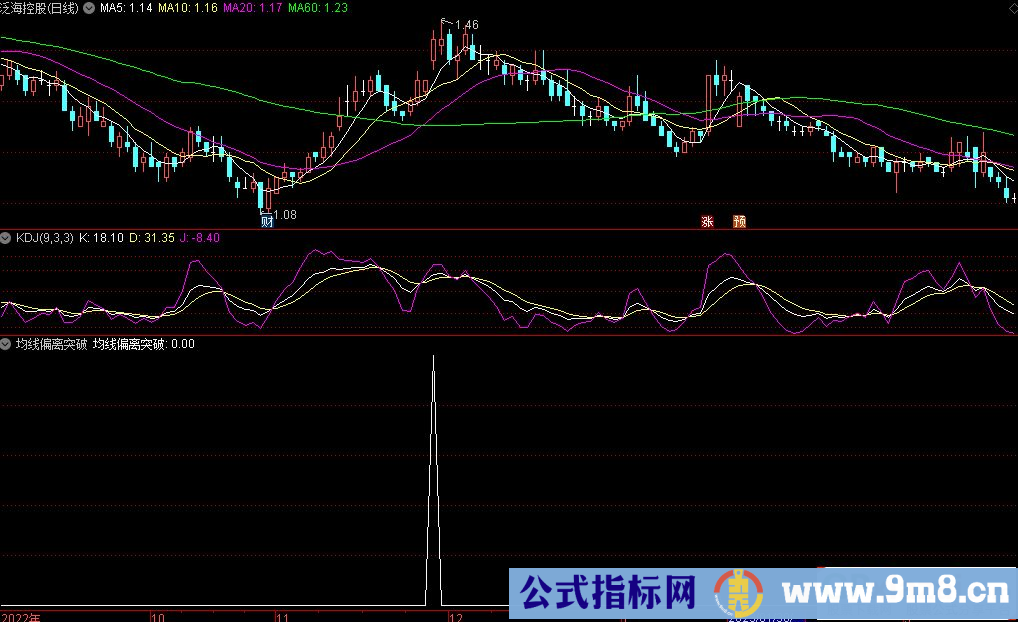 通达信均线偏离突破副图/选股指标 源码 贴图