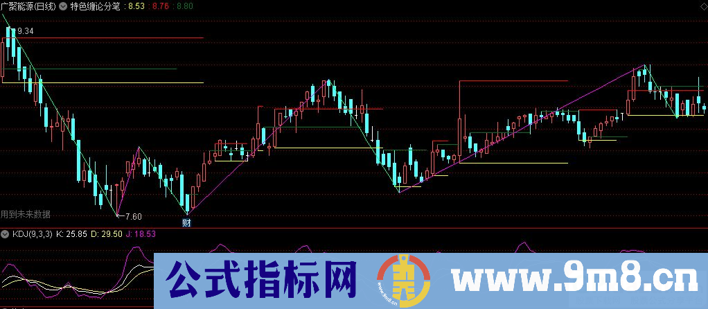 通达信特色缠论分笔主图指标 源码 贴图