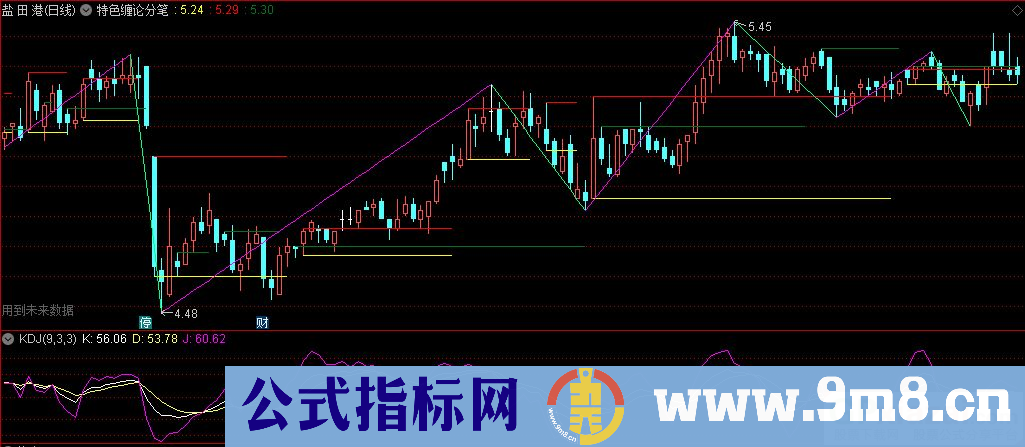 通达信特色缠论分笔主图指标 九毛八公式指标网