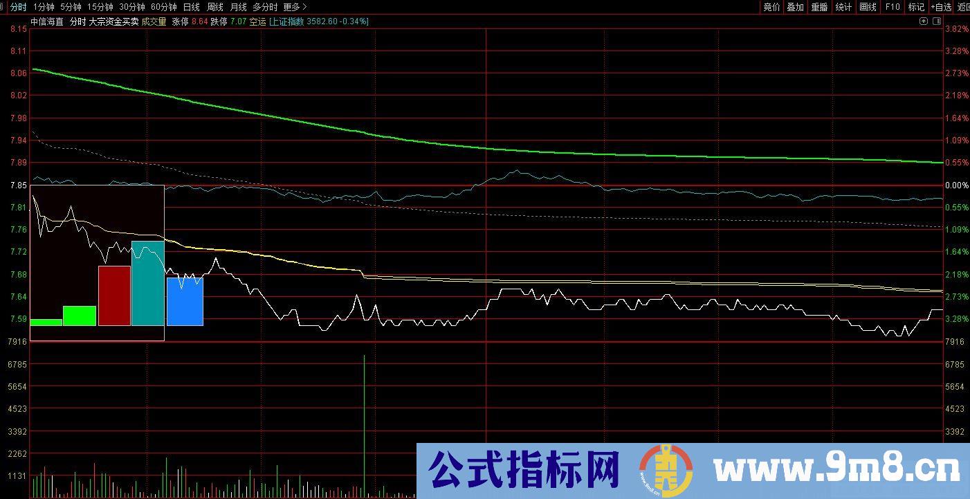 通达信大宗资金买卖分时主图指标 九毛八公式指标网