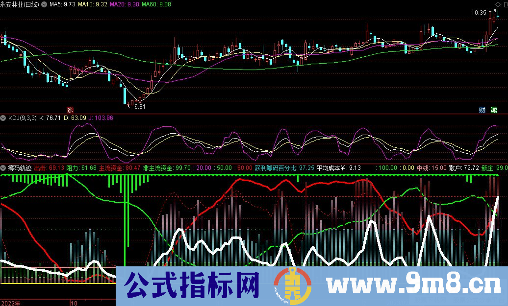 通达信筹码轨迹副图指标 源码 贴图